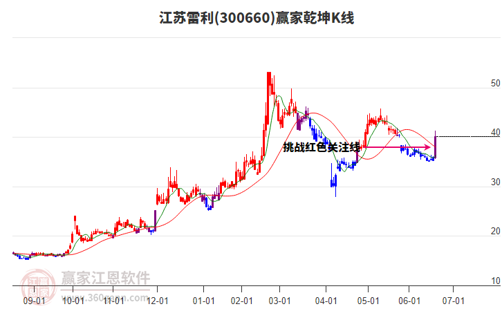 300660江蘇雷利贏家乾坤K線工具
