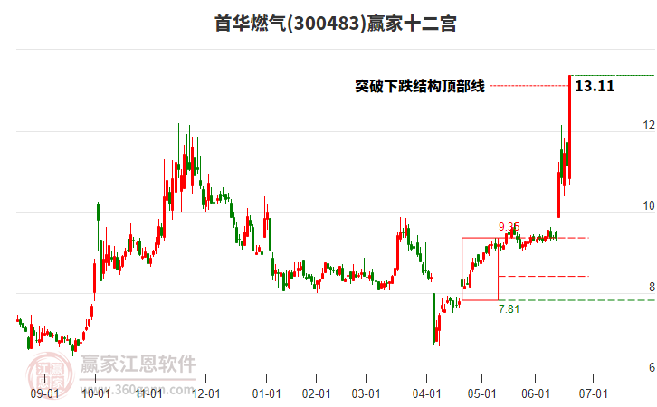 300483首华燃气赢家十二宫工具