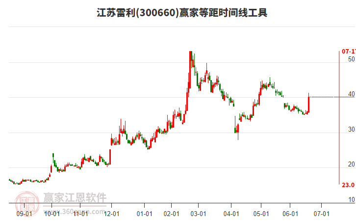 300660江蘇雷利等距時間周期線工具