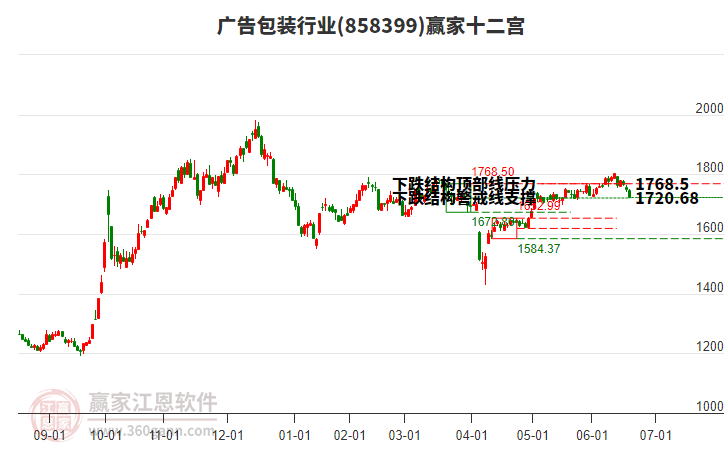 858399廣告包裝贏家十二宮工具 858399廣告包裝贏家十二宮工具