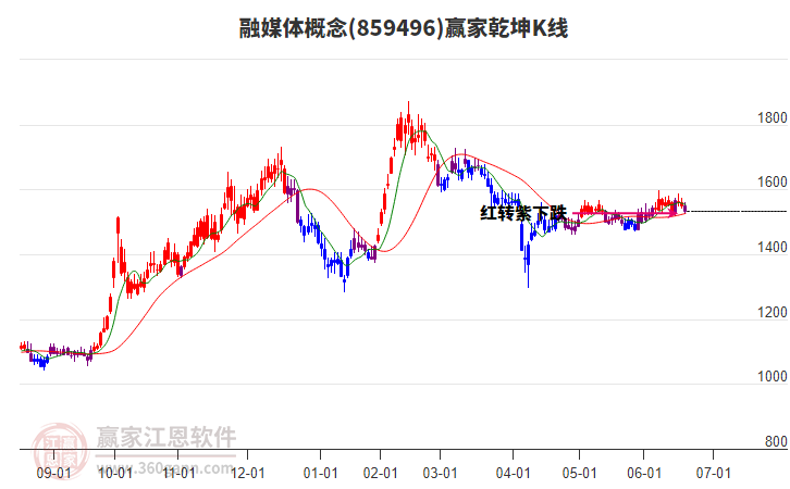 859496融媒體贏家乾坤K線工具 859496融媒體贏家乾坤K線工具