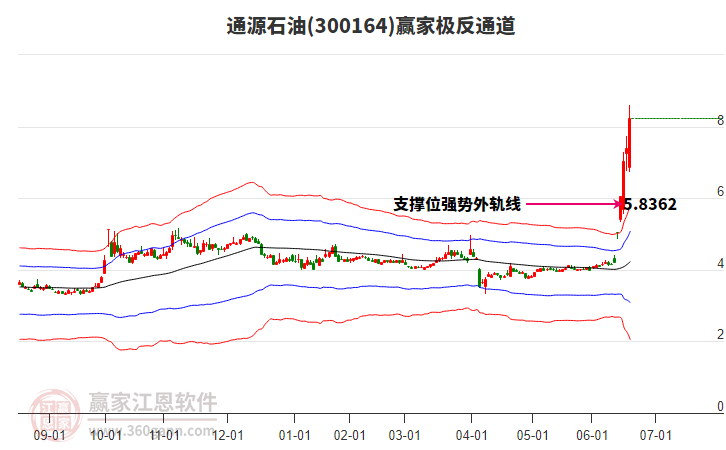 300164通源石油贏家極反通道工具 300164通源石油贏家極反通道工具