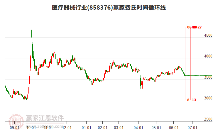 医疗器械行业费氏时间循环线工具