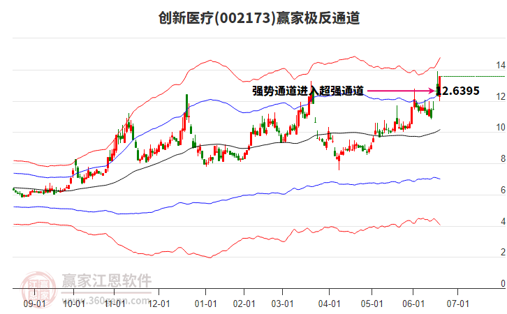 創(chuàng)新醫(yī)療