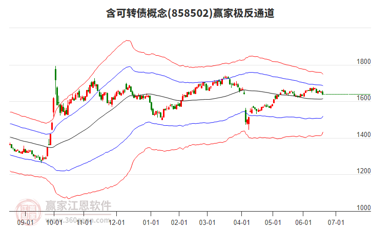 858502含可轉(zhuǎn)債贏家極反通道工具