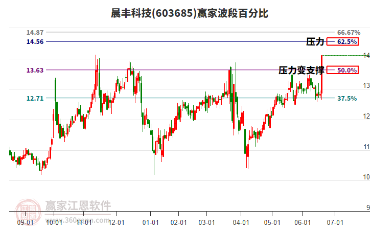 603685晨豐科技波段百分比工具
