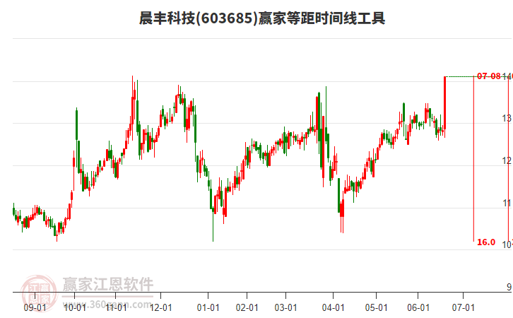 603685晨豐科技等距時間周期線工具