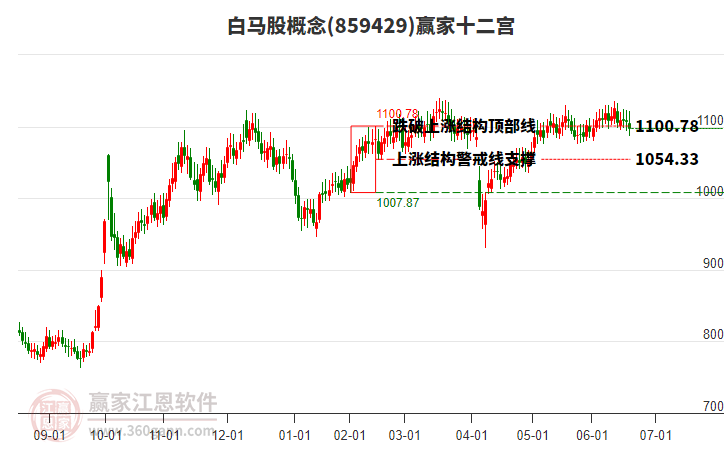 859429白馬股贏家十二宮工具