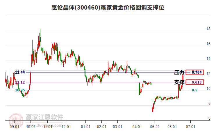 300460惠倫晶體黃金價格回調支撐位工具 300460惠倫晶體黃金價格回調支撐位工具