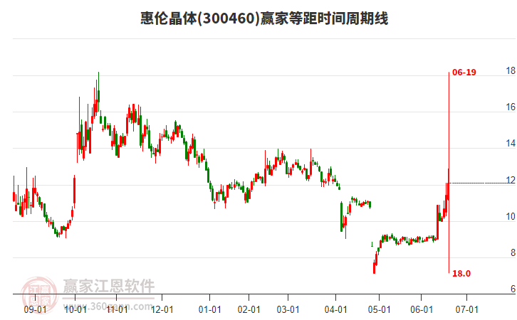 300460惠倫晶體等距時間周期線工具 300460惠倫晶體等距時間周期線工具