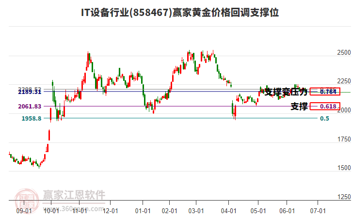 IT設(shè)備行業(yè)黃金價(jià)格回調(diào)支撐位工具