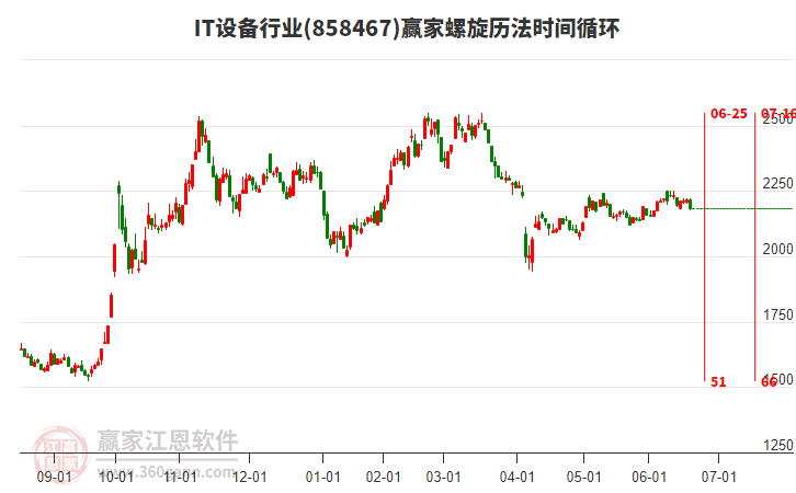 IT設(shè)備行業(yè)螺旋歷法時(shí)間循環(huán)工具