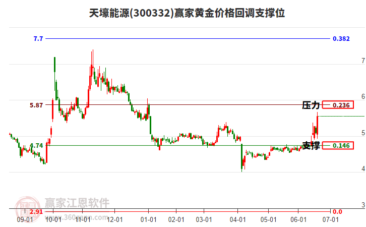300332天壕能源黃金價(jià)格回調(diào)支撐位工具