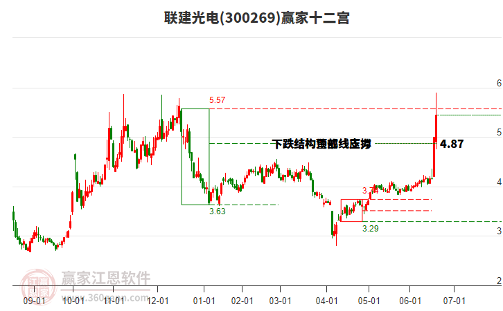 300269聯(lián)建光電贏家十二宮工具 300269聯(lián)建光電贏家十二宮工具
