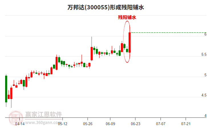 萬(wàn)邦達(dá)形成殘陽(yáng)鋪水形態(tài)