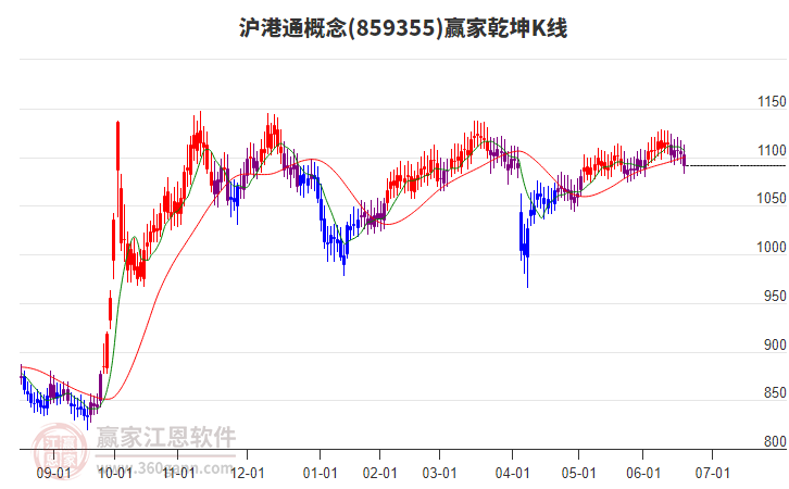 859355滬港通贏家乾坤K線工具