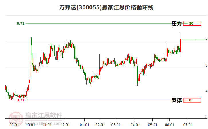 300055萬(wàn)邦達(dá)江恩價(jià)格循環(huán)線工具