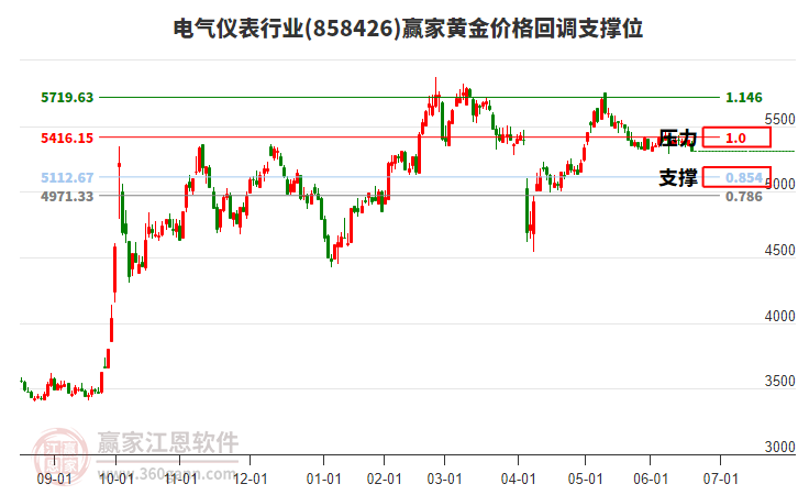 電氣儀表行業(yè)板塊黃金價(jià)格回調(diào)支撐位工具