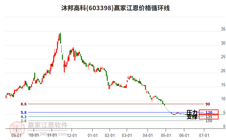 603398沐邦高科江恩價(jià)格循環(huán)線工具