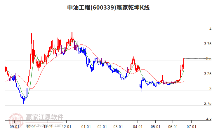 600339中油工程贏家乾坤K線工具