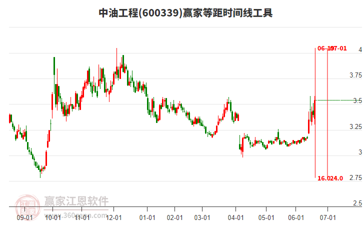 600339中油工程等距時間周期線工具
