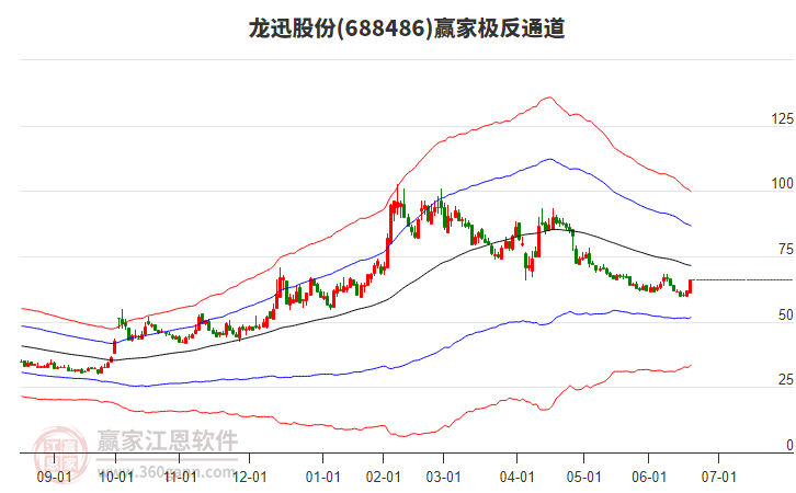 688486龍迅股份贏家極反通道工具 688486龍迅股份贏家極反通道工具