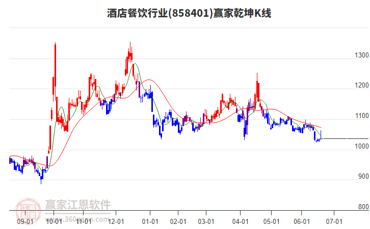 858401酒店餐飲贏家乾坤K線工具
