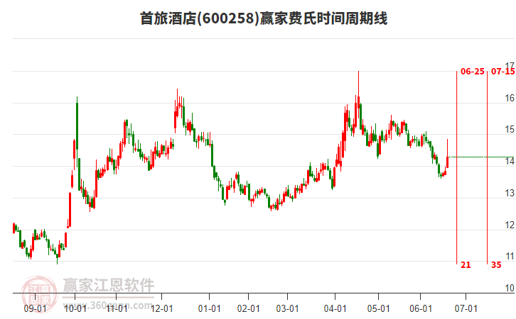 600258首旅酒店費氏時間周期線工具