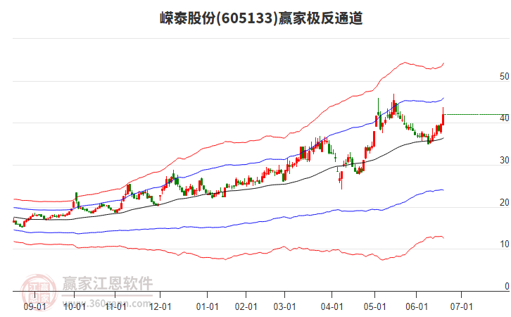 605133嶸泰股份贏家極反通道工具