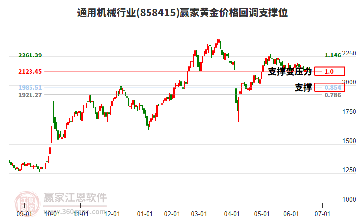 通用機械行業(yè)黃金價格回調支撐位工具 通用機械行業(yè)黃金價格回調支撐位工具