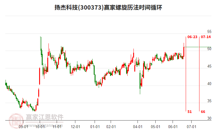 300373揚(yáng)杰科技螺旋歷法時(shí)間循環(huán)工具 300373揚(yáng)杰科技螺旋歷法時(shí)間循環(huán)工具