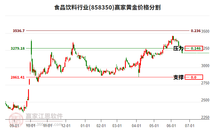 食品飲料行業(yè)黃金價格分割工具 食品飲料行業(yè)黃金價格分割工具