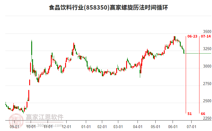 食品飲料行業(yè)螺旋歷法時間循環(huán)工具 食品飲料行業(yè)螺旋歷法時間循環(huán)工具