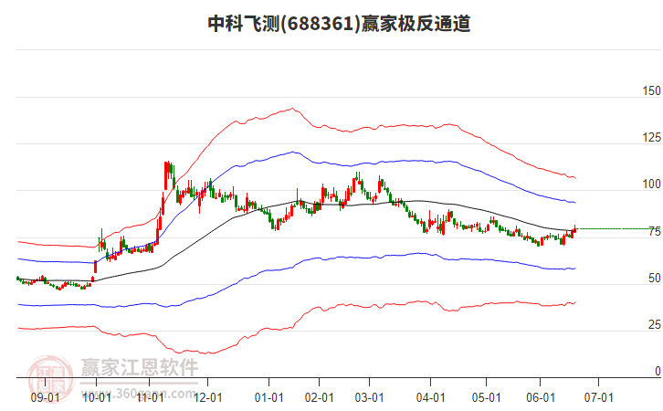 688361中科飛測贏家極反通道工具
