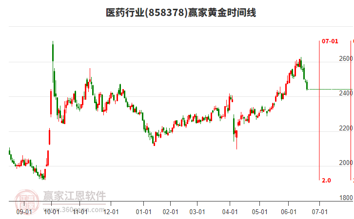 醫(yī)藥 醫(yī)藥