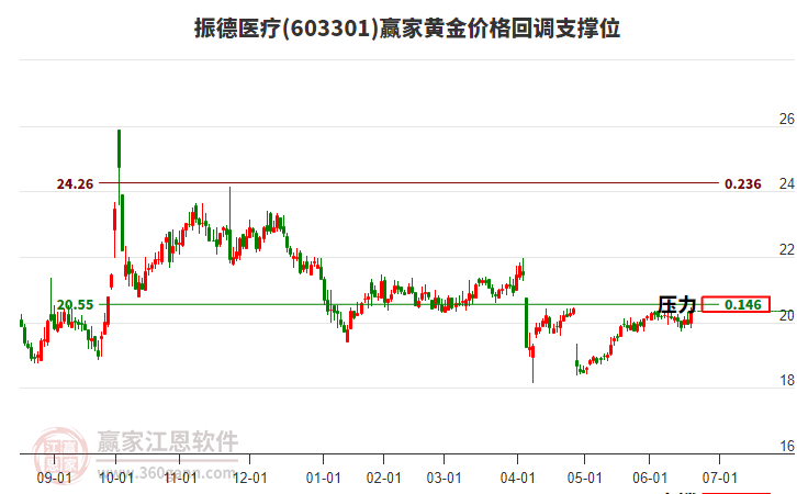 603301振德醫(yī)療黃金價格回調支撐位工具 603301振德醫(yī)療黃金價格回調支撐位工具