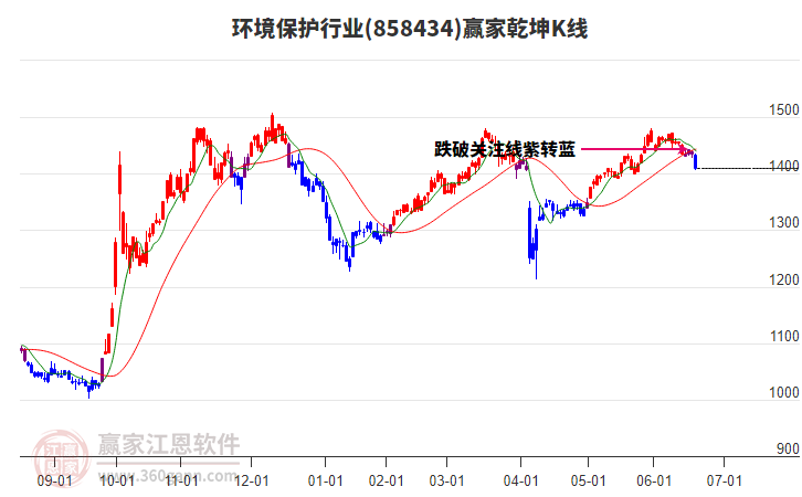 858434環(huán)境保護(hù)贏家乾坤K線工具 858434環(huán)境保護(hù)贏家乾坤K線工具