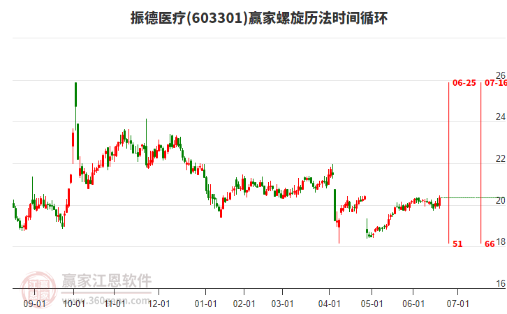 603301振德醫(yī)療螺旋歷法時間循環(huán)工具 603301振德醫(yī)療螺旋歷法時間循環(huán)工具