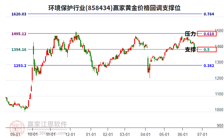 環(huán)境保護(hù)行業(yè)黃金價(jià)格回調(diào)支撐位工具 環(huán)境保護(hù)行業(yè)黃金價(jià)格回調(diào)支撐位工具