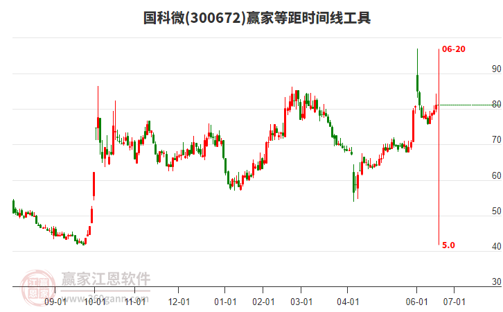 300672國科微等距時(shí)間周期線工具 300672國科微等距時(shí)間周期線工具