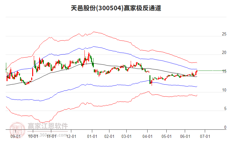 300504天邑股份贏家極反通道工具 300504天邑股份贏家極反通道工具