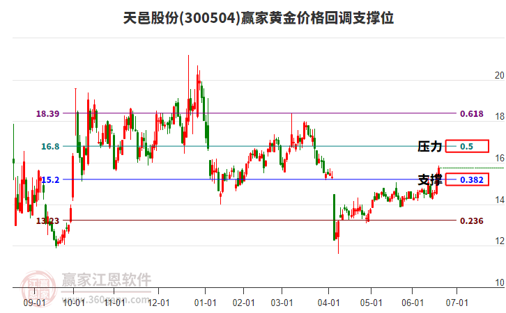 300504天邑股份黃金價格回調(diào)支撐位工具 300504天邑股份黃金價格回調(diào)支撐位工具