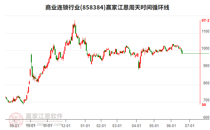商業(yè)連鎖行業(yè)江恩周天時間循環(huán)線工具 商業(yè)連鎖行業(yè)江恩周天時間循環(huán)線工具