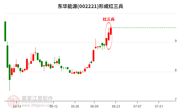 002221東華能源形成頂部紅三兵形態(tài) 002221東華能源形成頂部紅三兵形態(tài)