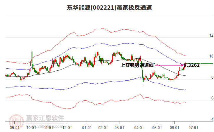 002221東華能源贏家極反通道工具 002221東華能源贏家極反通道工具