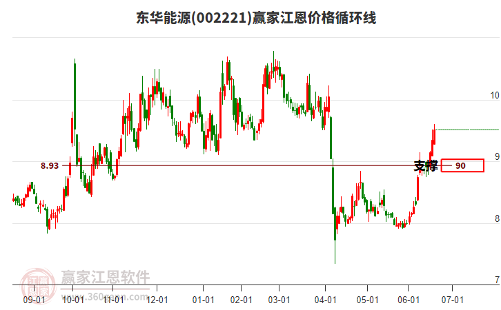 002221東華能源江恩價格循環(huán)線工具 002221東華能源江恩價格循環(huán)線工具