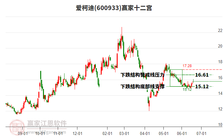 600933愛柯迪贏家十二宮工具