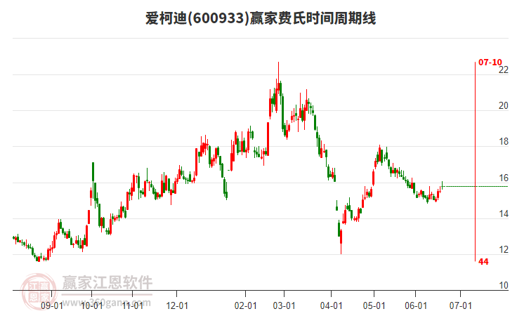600933愛柯迪費(fèi)氏時(shí)間周期線工具