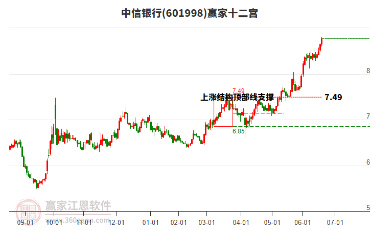 601998中信銀行贏家十二宮工具 601998中信銀行贏家十二宮工具