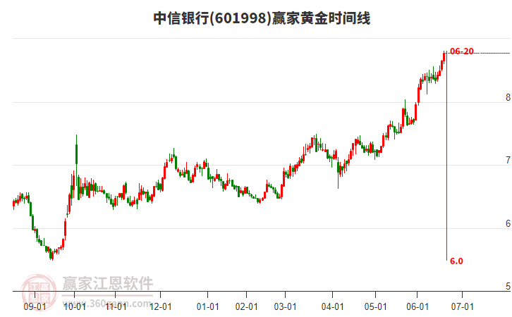 601998中信銀行黃金時間周期線工具 601998中信銀行黃金時間周期線工具